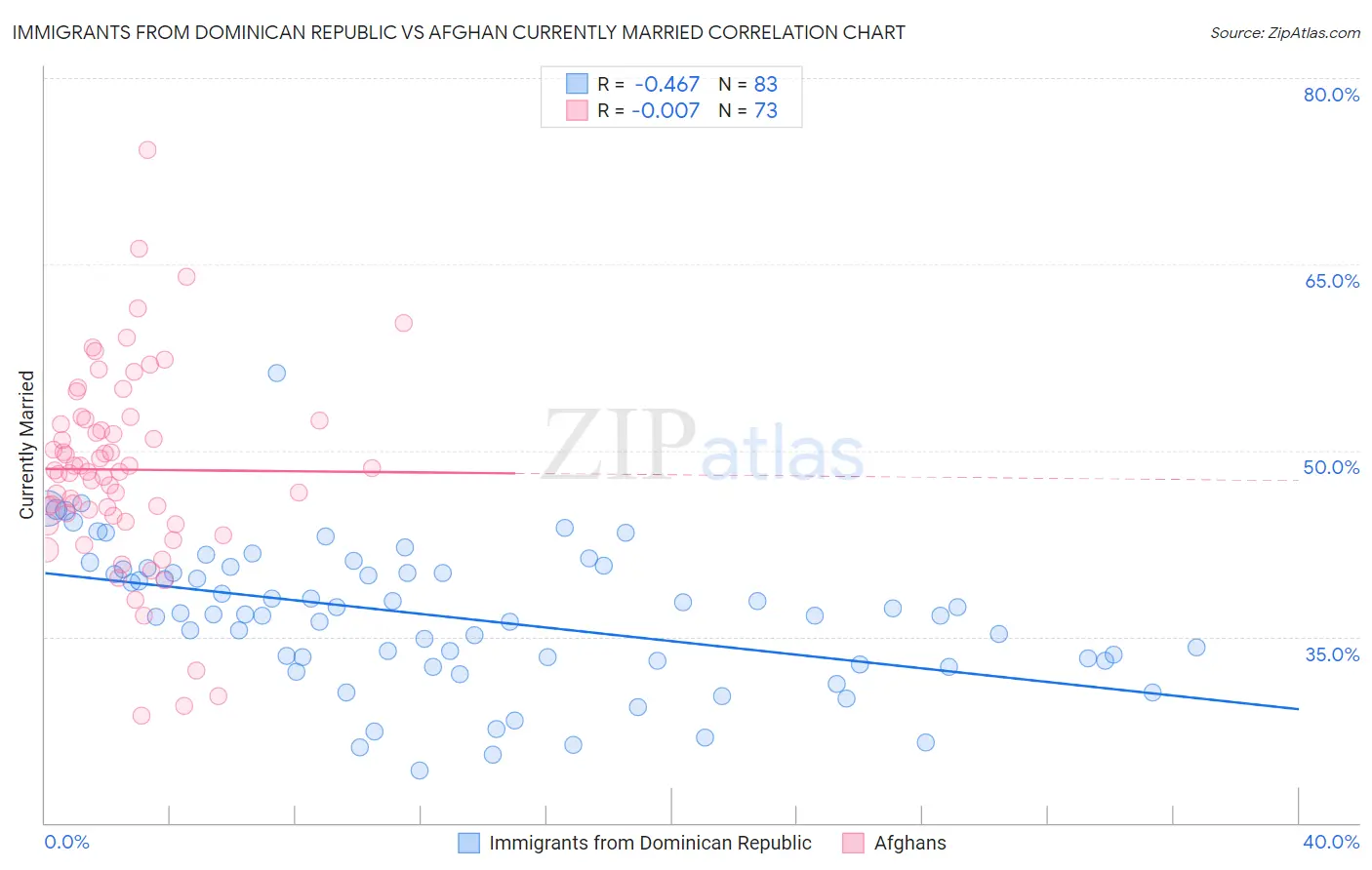 Immigrants from Dominican Republic vs Afghan Currently Married