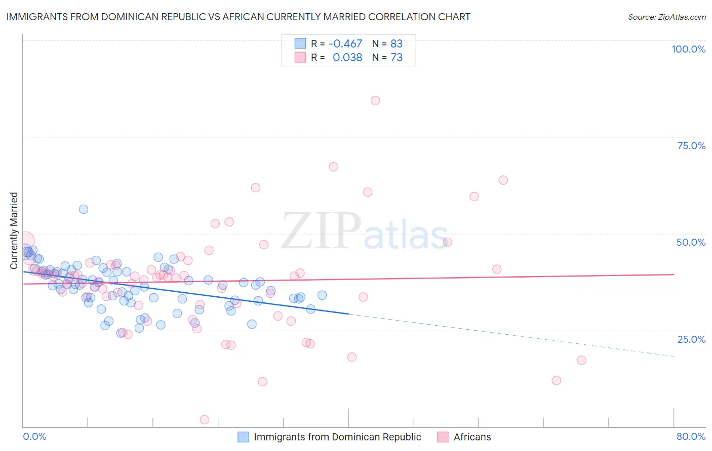 Immigrants from Dominican Republic vs African Currently Married