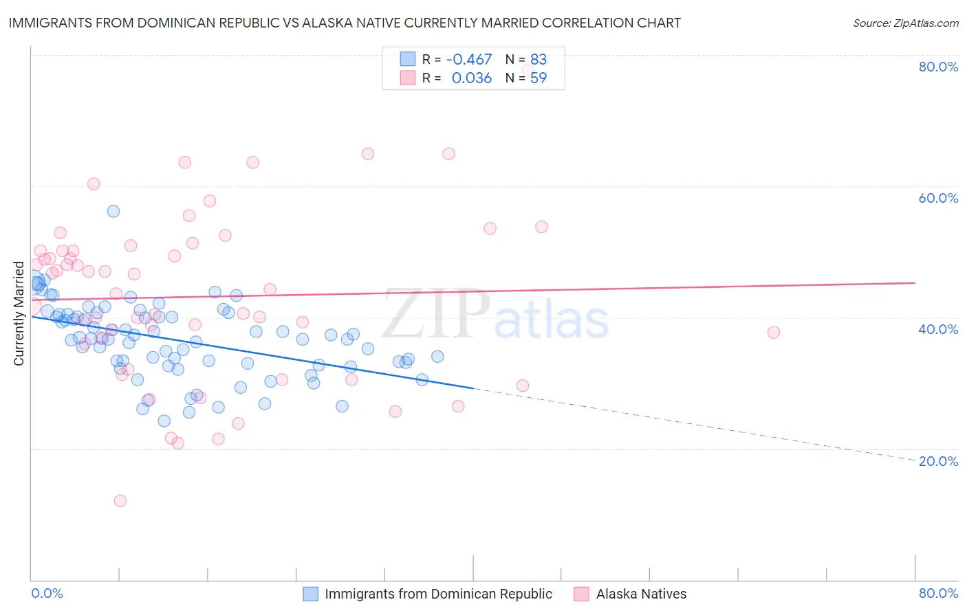 Immigrants from Dominican Republic vs Alaska Native Currently Married