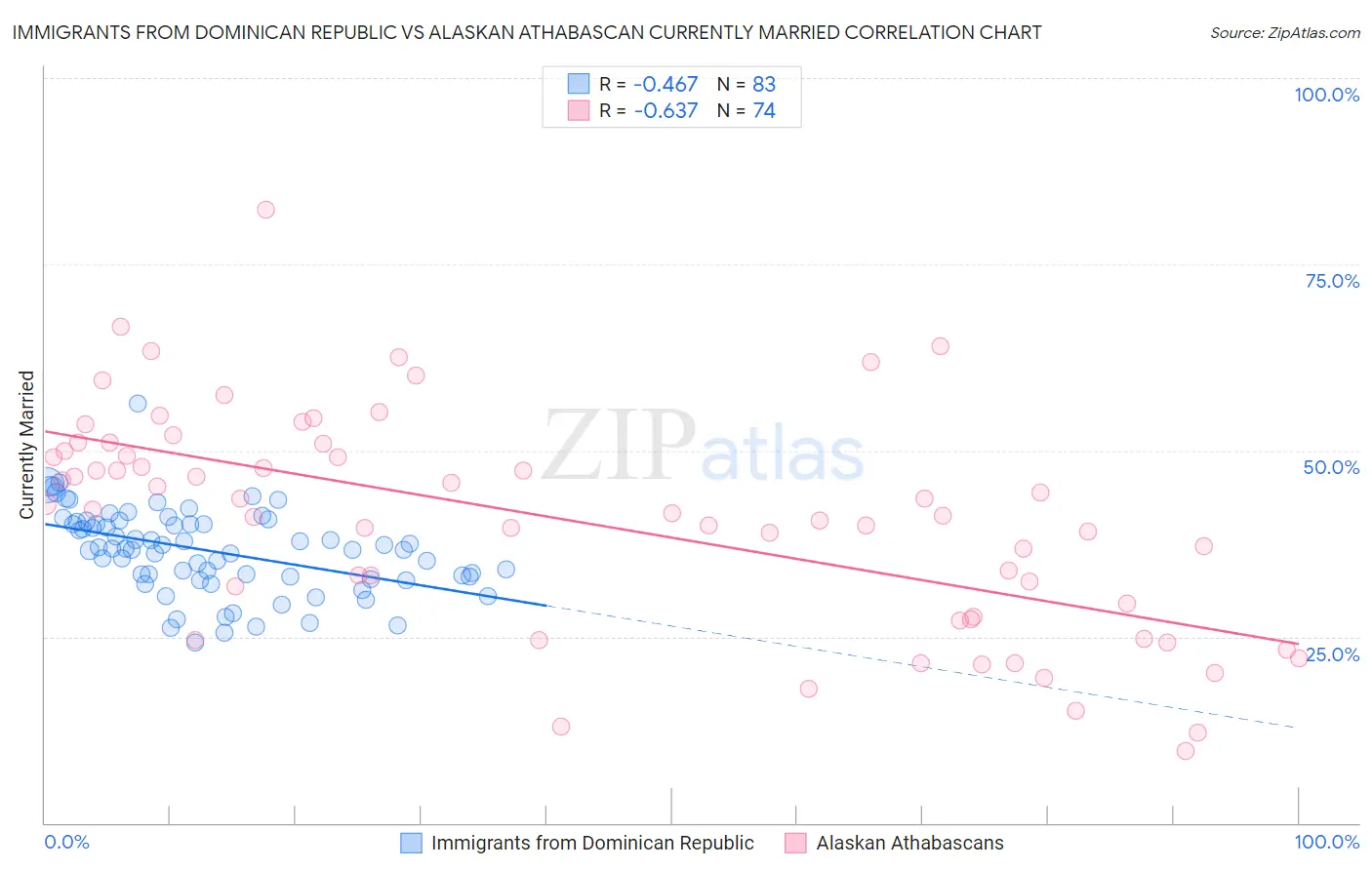 Immigrants from Dominican Republic vs Alaskan Athabascan Currently Married