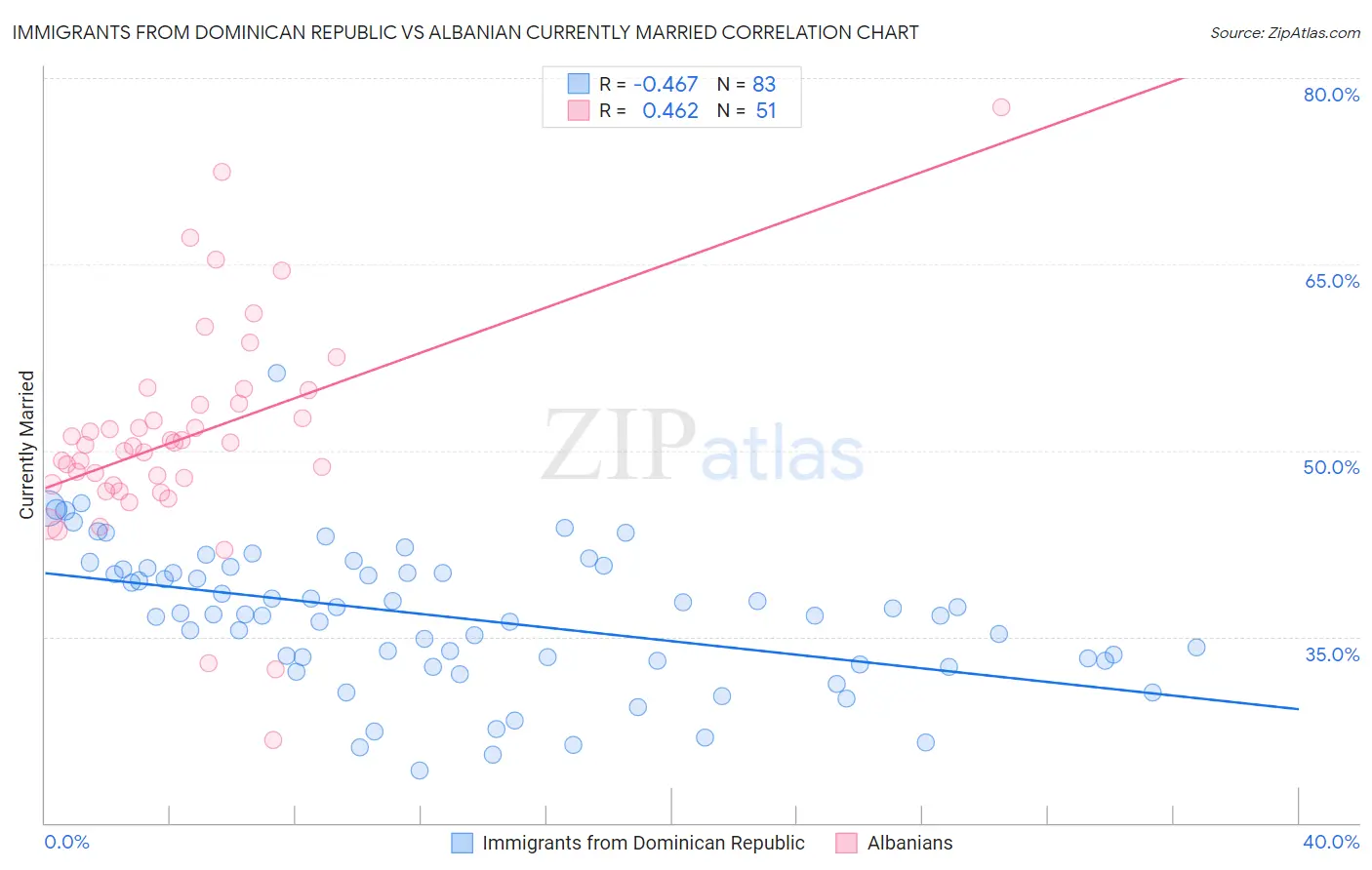 Immigrants from Dominican Republic vs Albanian Currently Married