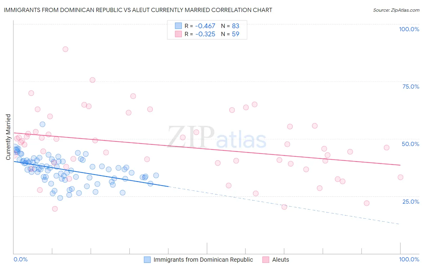 Immigrants from Dominican Republic vs Aleut Currently Married