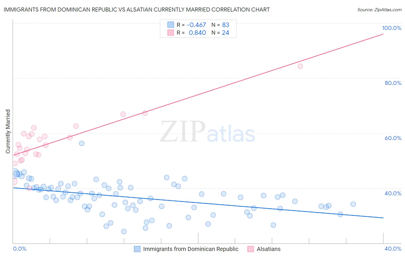 Immigrants from Dominican Republic vs Alsatian Currently Married