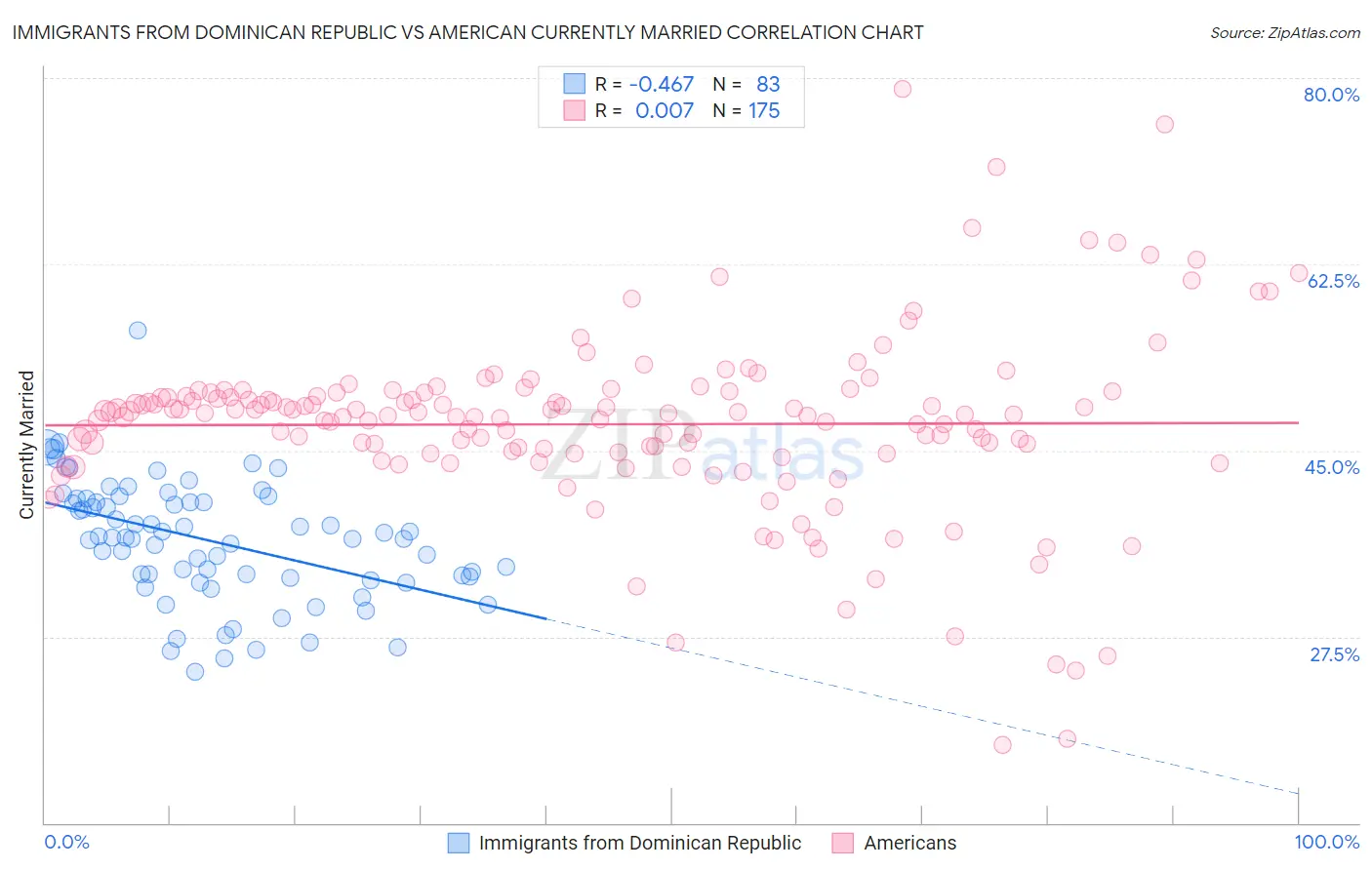 Immigrants from Dominican Republic vs American Currently Married