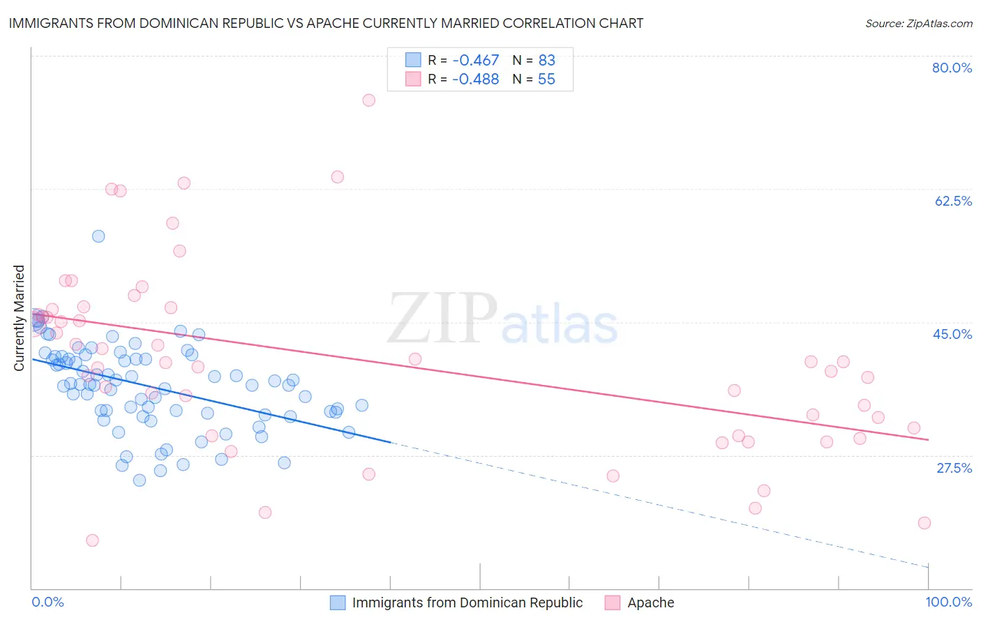 Immigrants from Dominican Republic vs Apache Currently Married