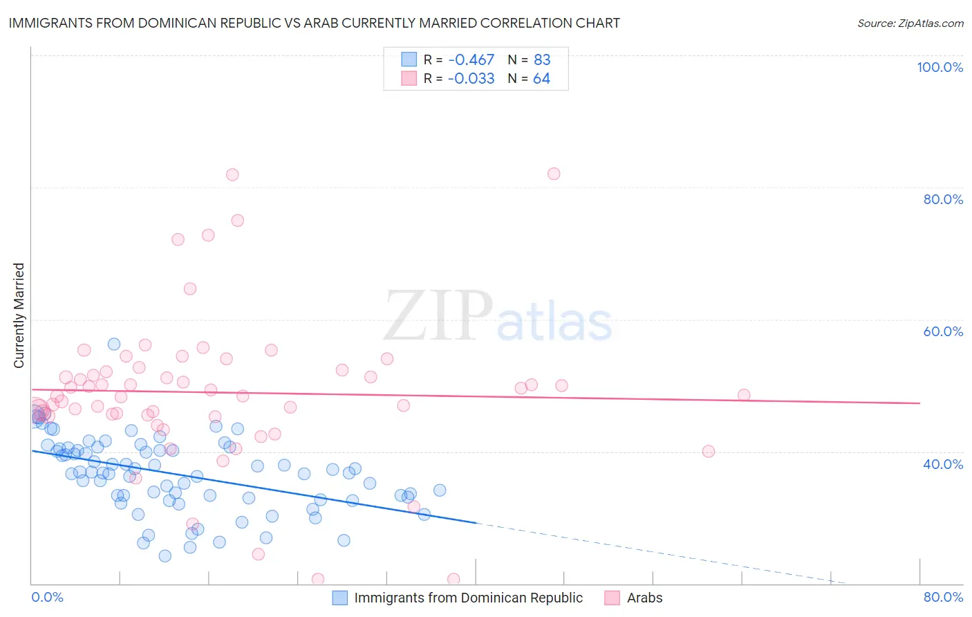 Immigrants from Dominican Republic vs Arab Currently Married