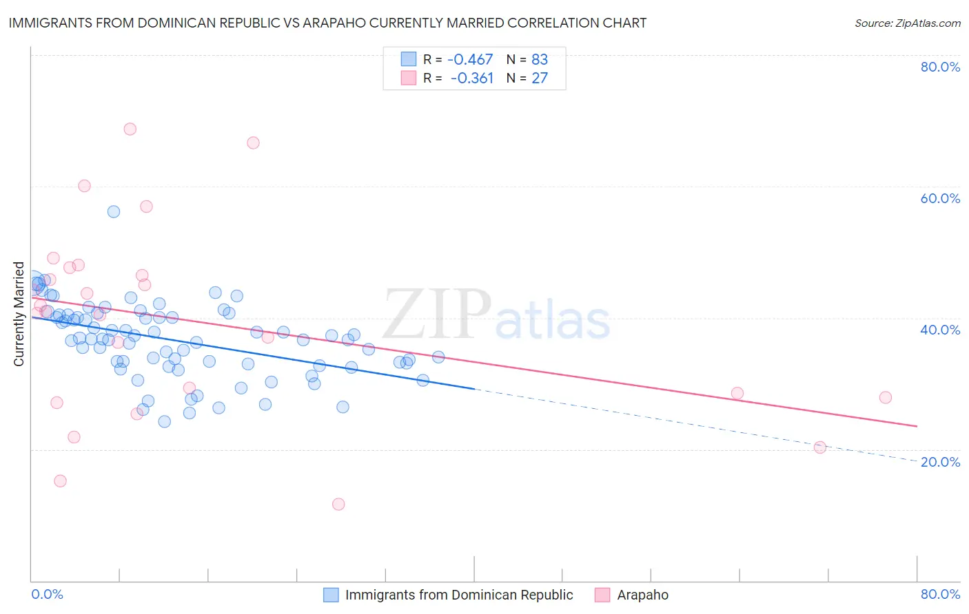 Immigrants from Dominican Republic vs Arapaho Currently Married