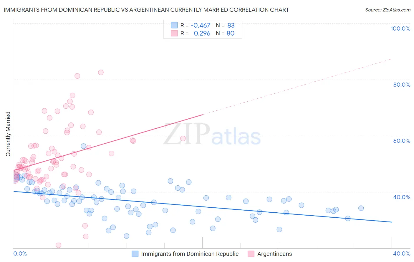 Immigrants from Dominican Republic vs Argentinean Currently Married