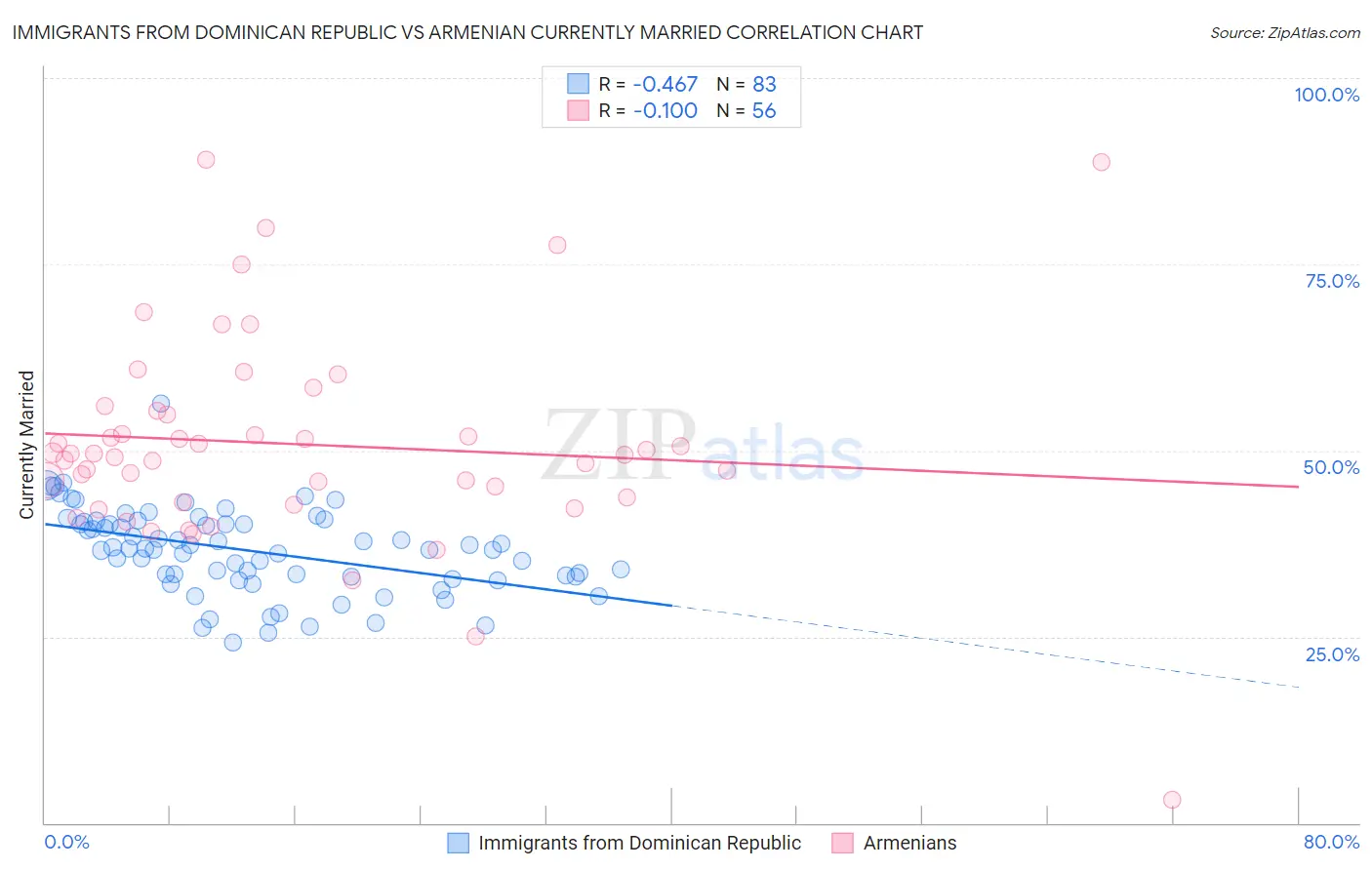 Immigrants from Dominican Republic vs Armenian Currently Married