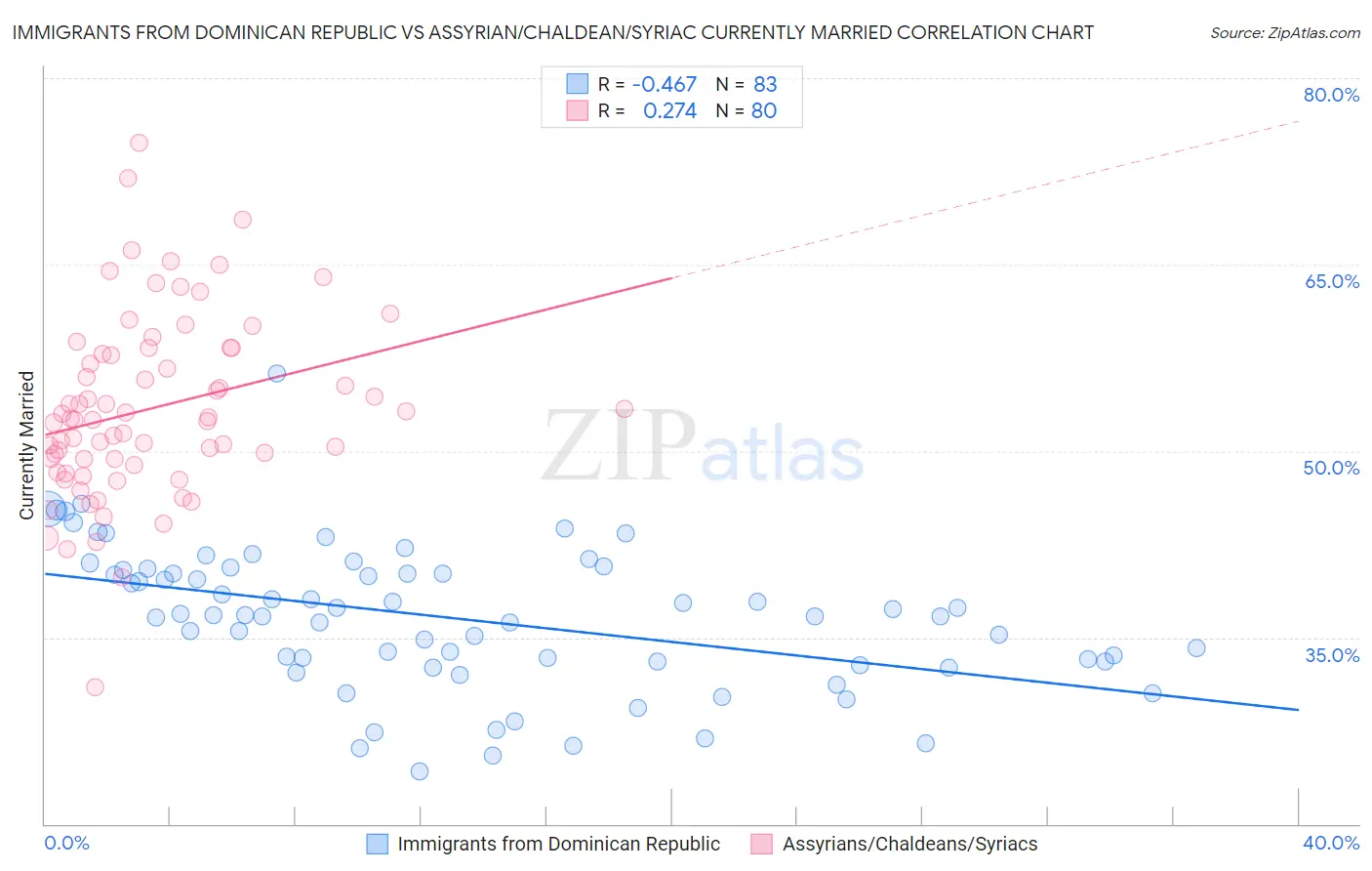 Immigrants from Dominican Republic vs Assyrian/Chaldean/Syriac Currently Married