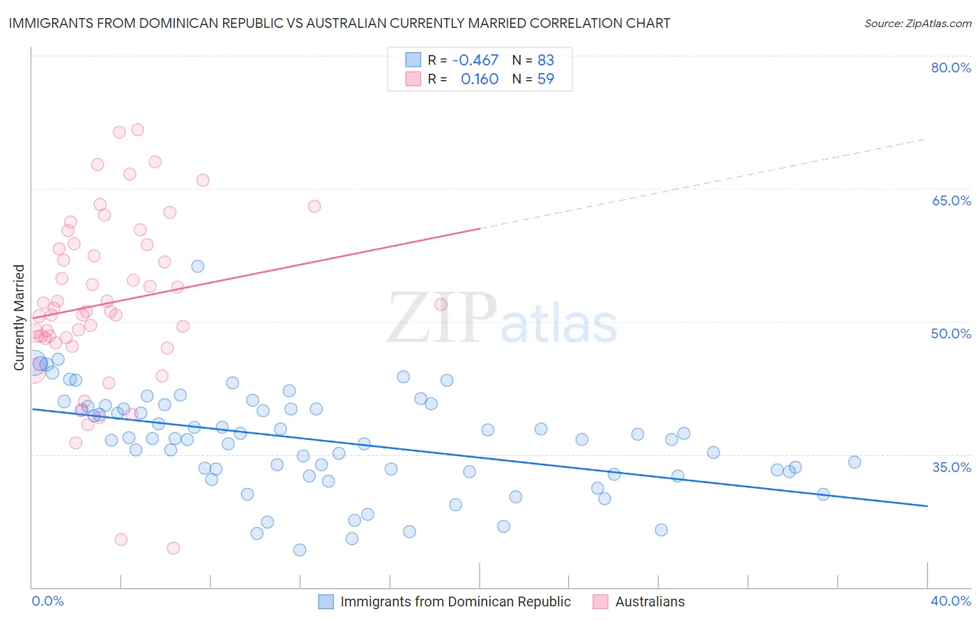 Immigrants from Dominican Republic vs Australian Currently Married