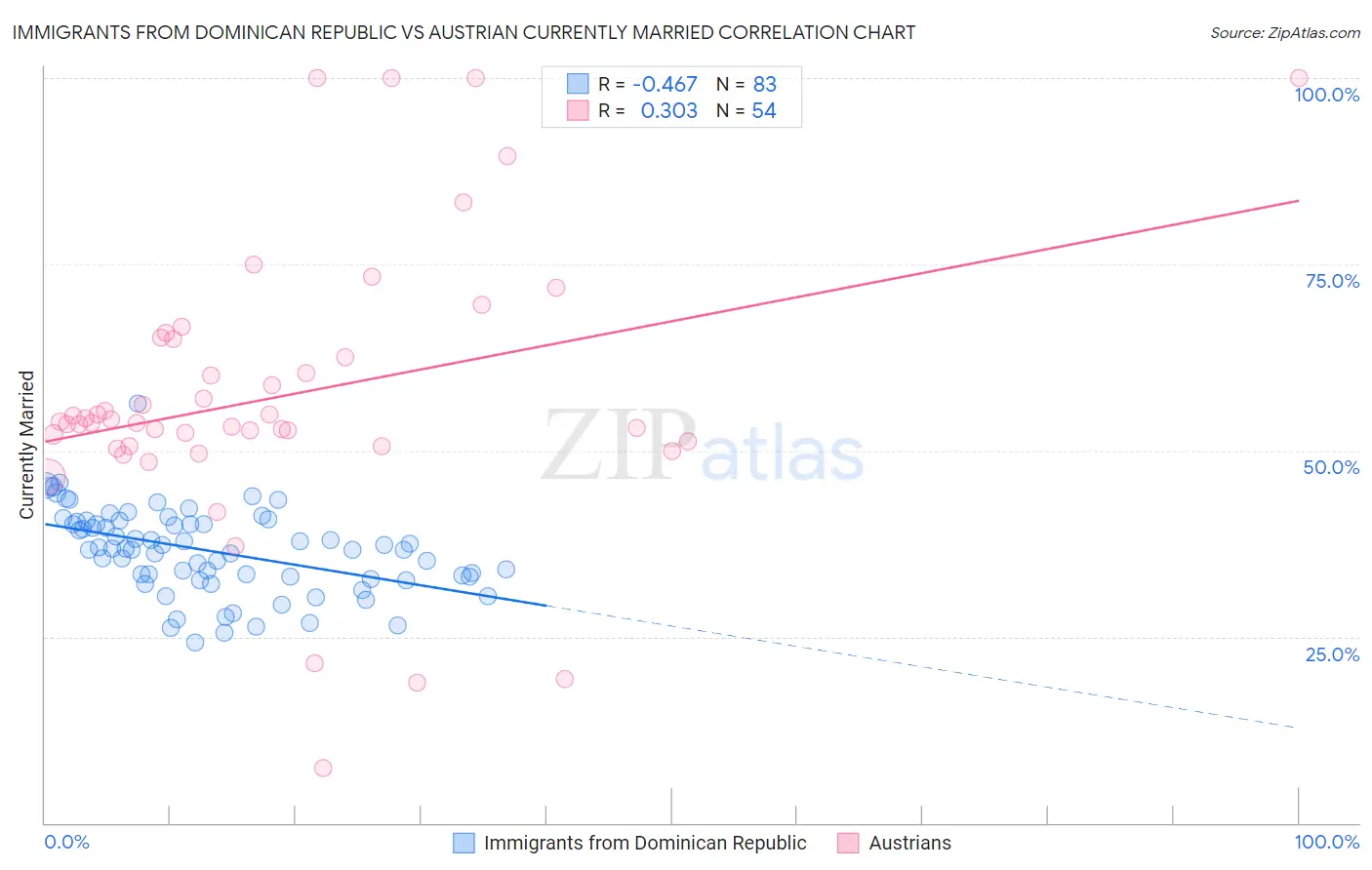 Immigrants from Dominican Republic vs Austrian Currently Married