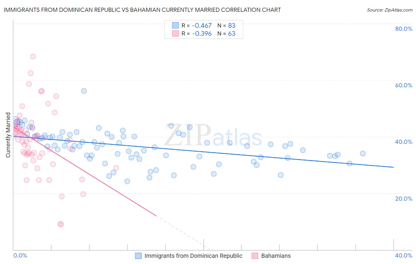 Immigrants from Dominican Republic vs Bahamian Currently Married