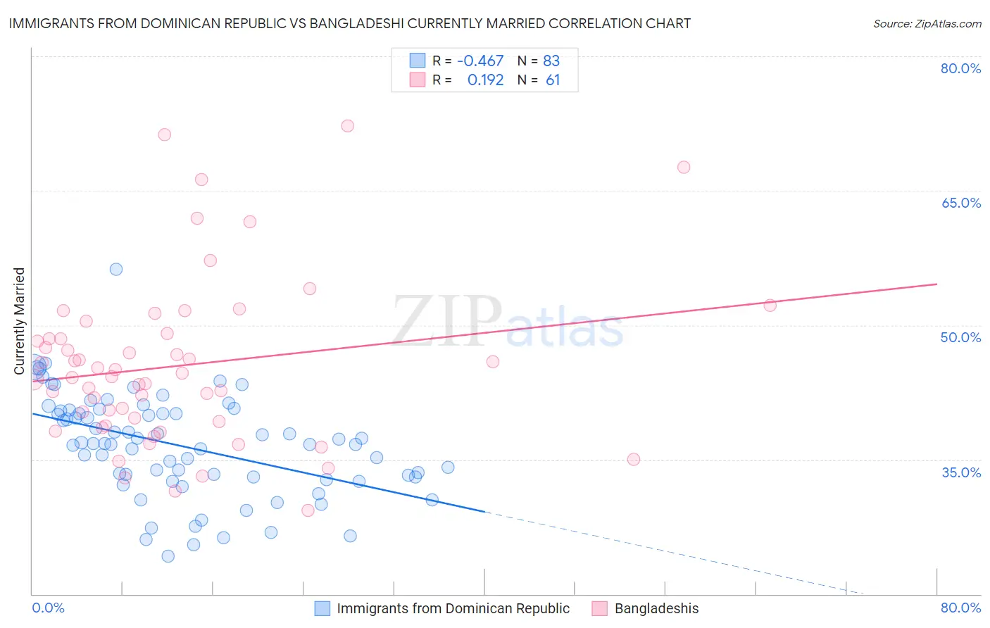 Immigrants from Dominican Republic vs Bangladeshi Currently Married