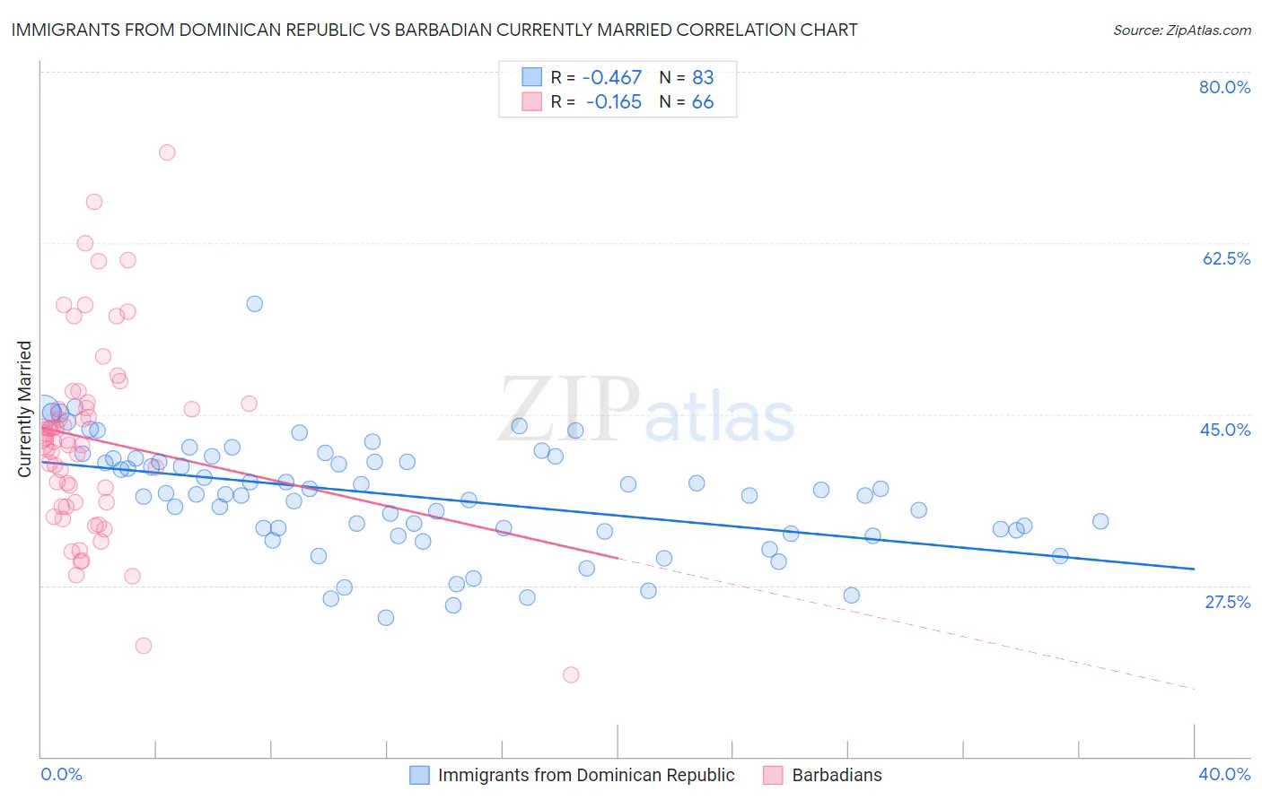 Immigrants from Dominican Republic vs Barbadian Currently Married