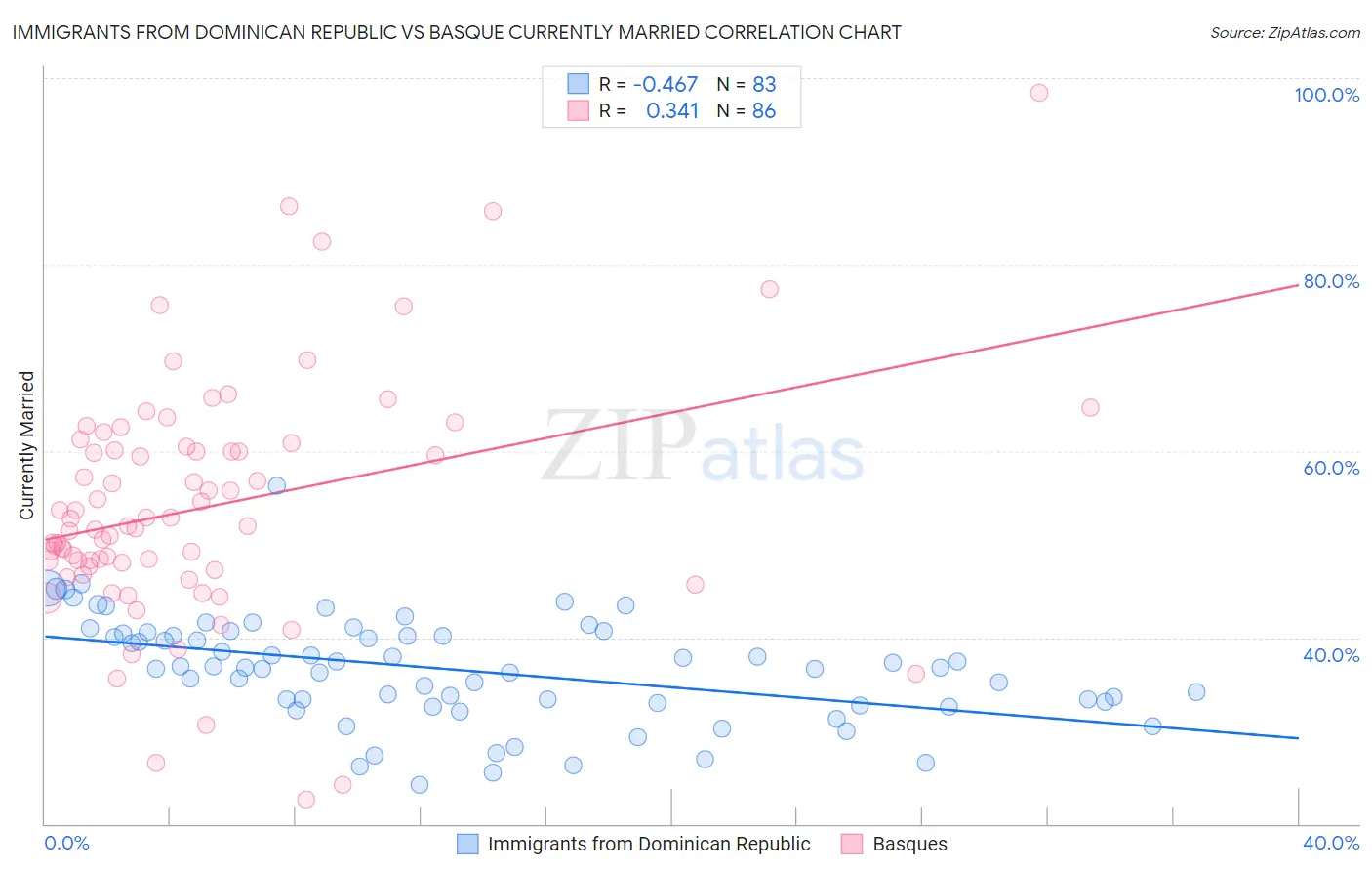 Immigrants from Dominican Republic vs Basque Currently Married