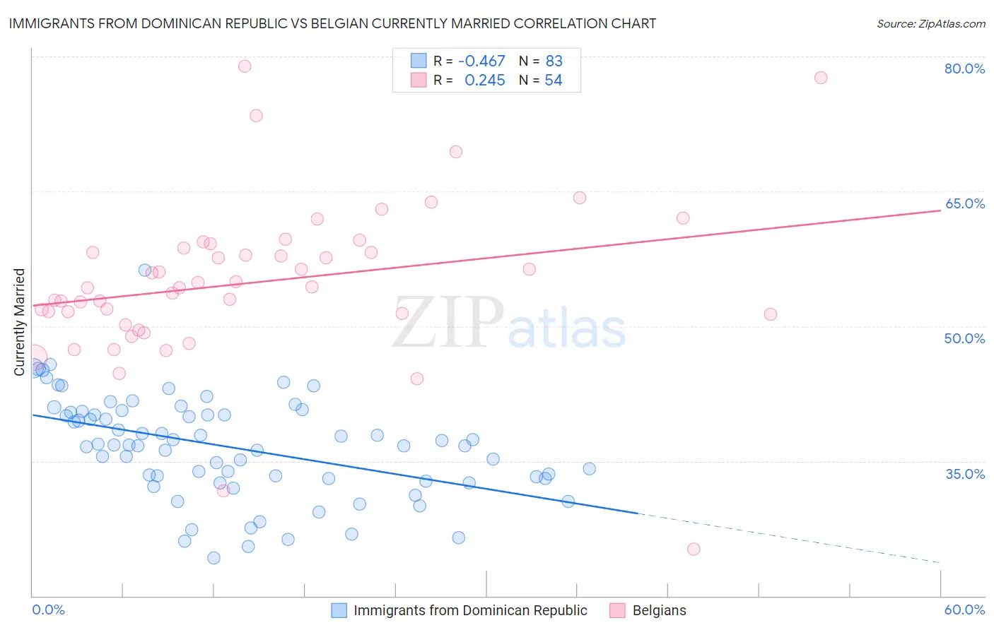 Immigrants from Dominican Republic vs Belgian Currently Married