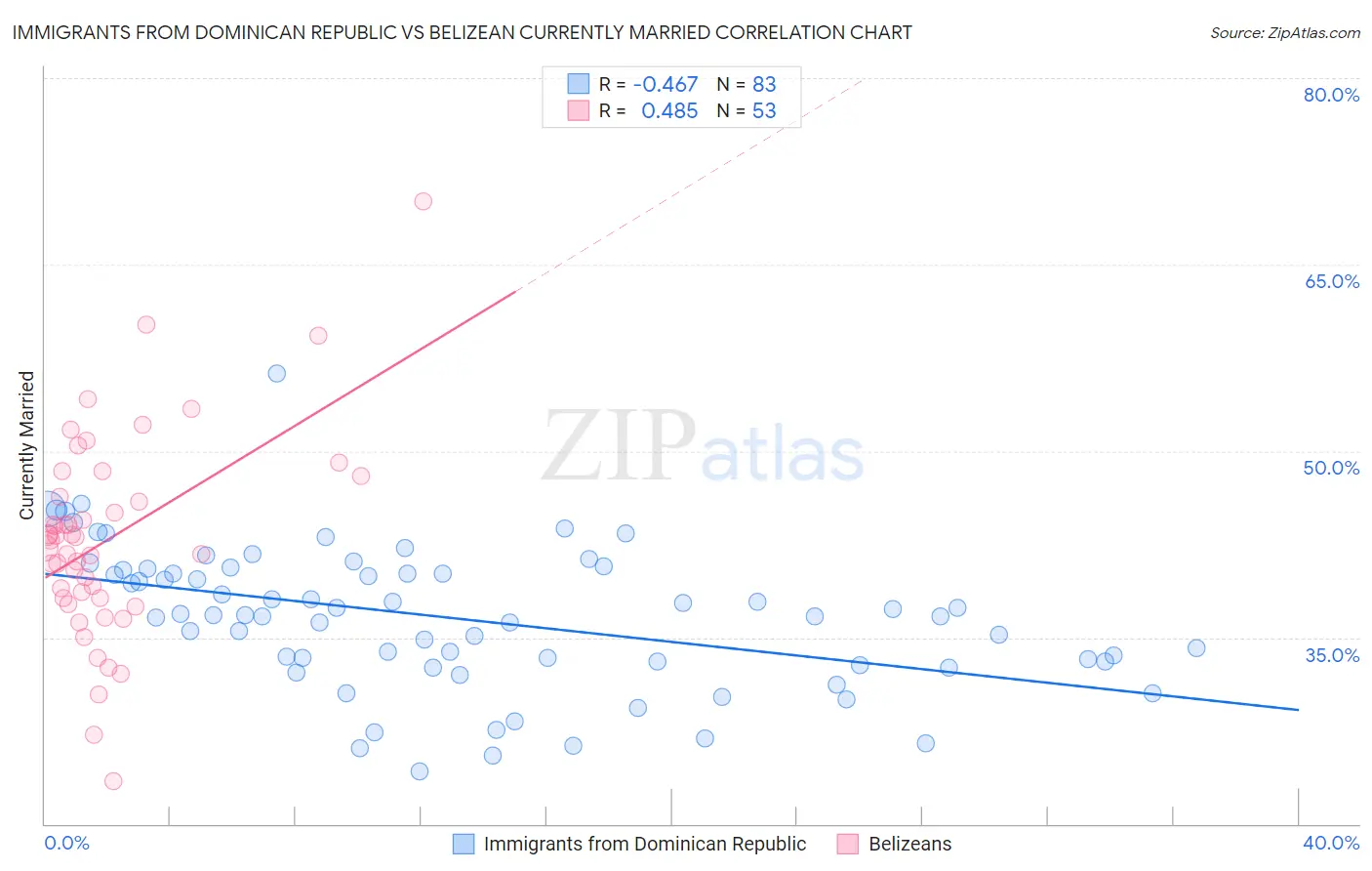 Immigrants from Dominican Republic vs Belizean Currently Married