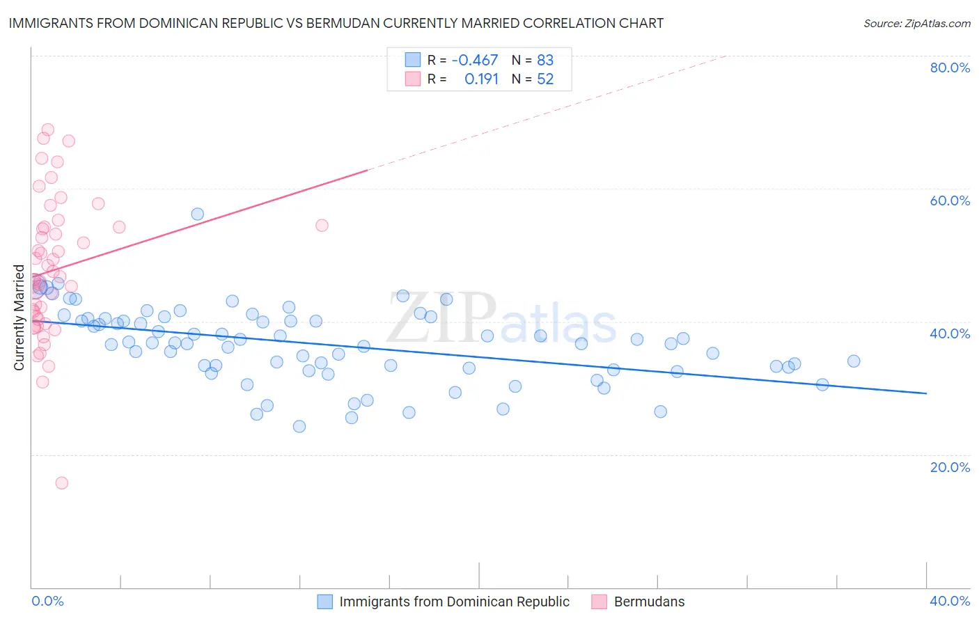 Immigrants from Dominican Republic vs Bermudan Currently Married