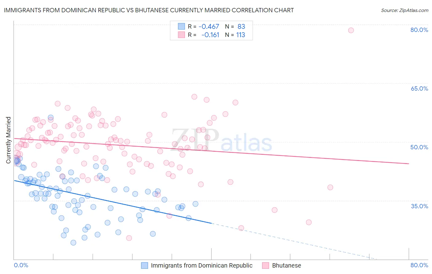 Immigrants from Dominican Republic vs Bhutanese Currently Married
