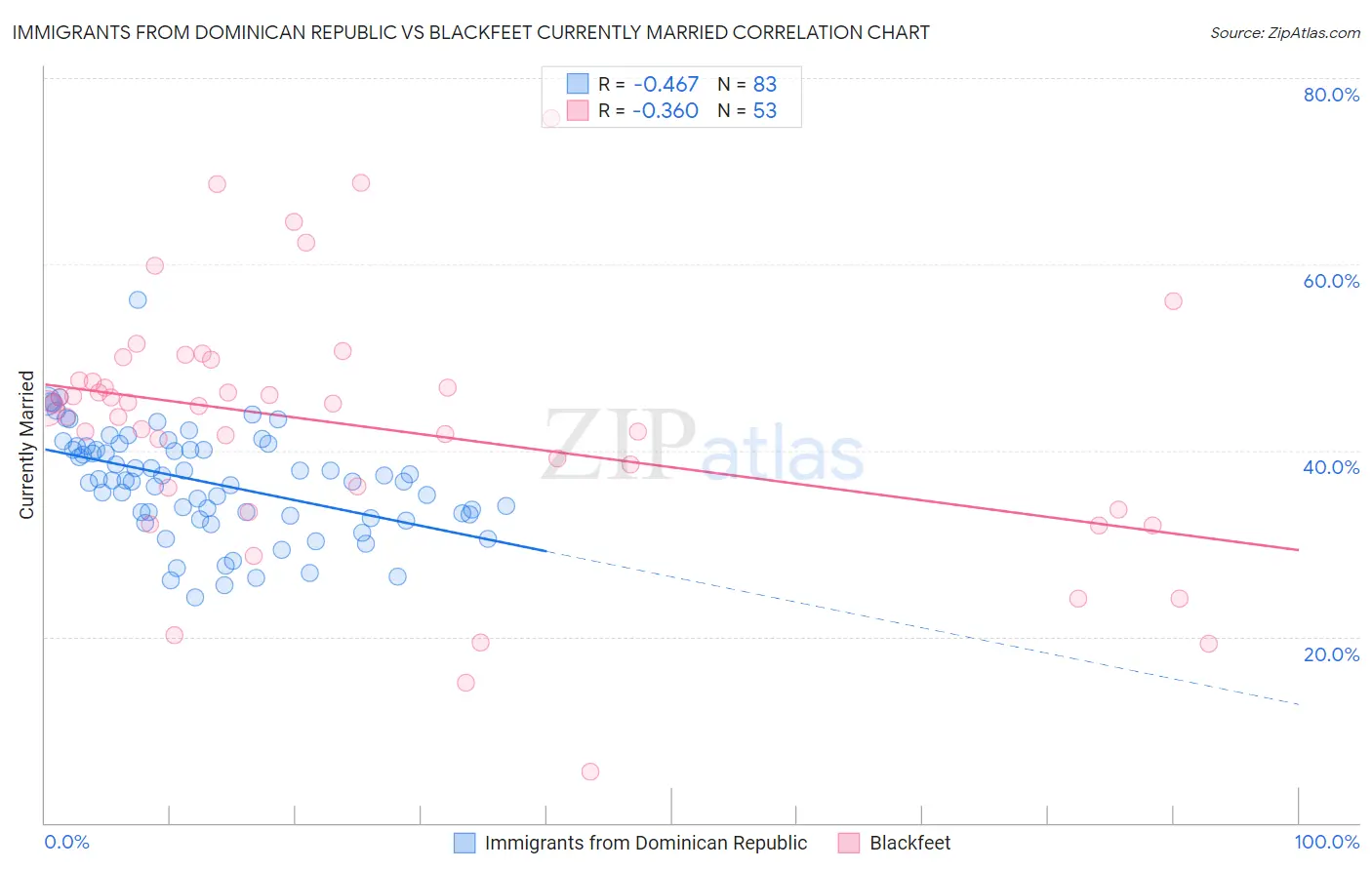 Immigrants from Dominican Republic vs Blackfeet Currently Married