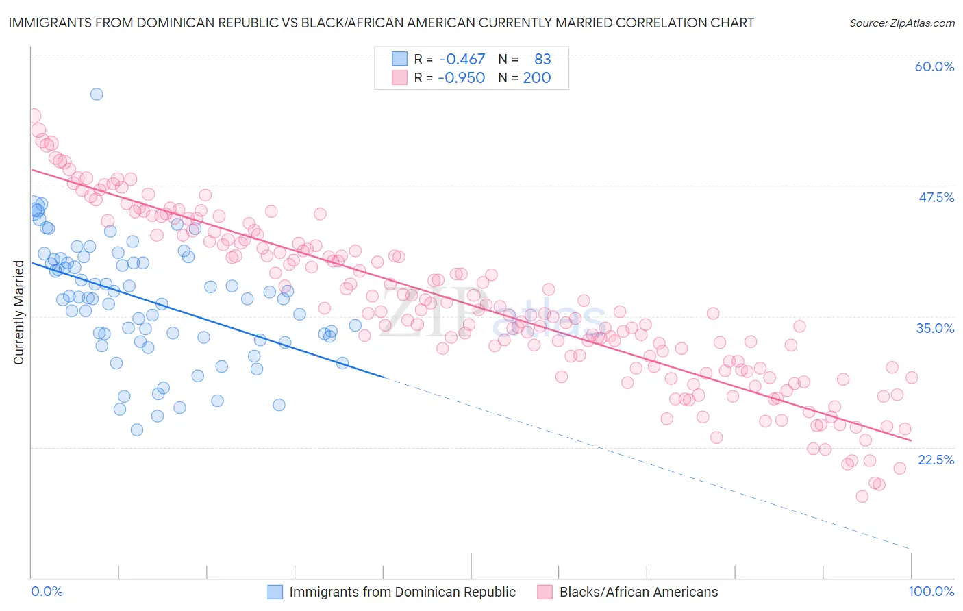 Immigrants from Dominican Republic vs Black/African American Currently Married