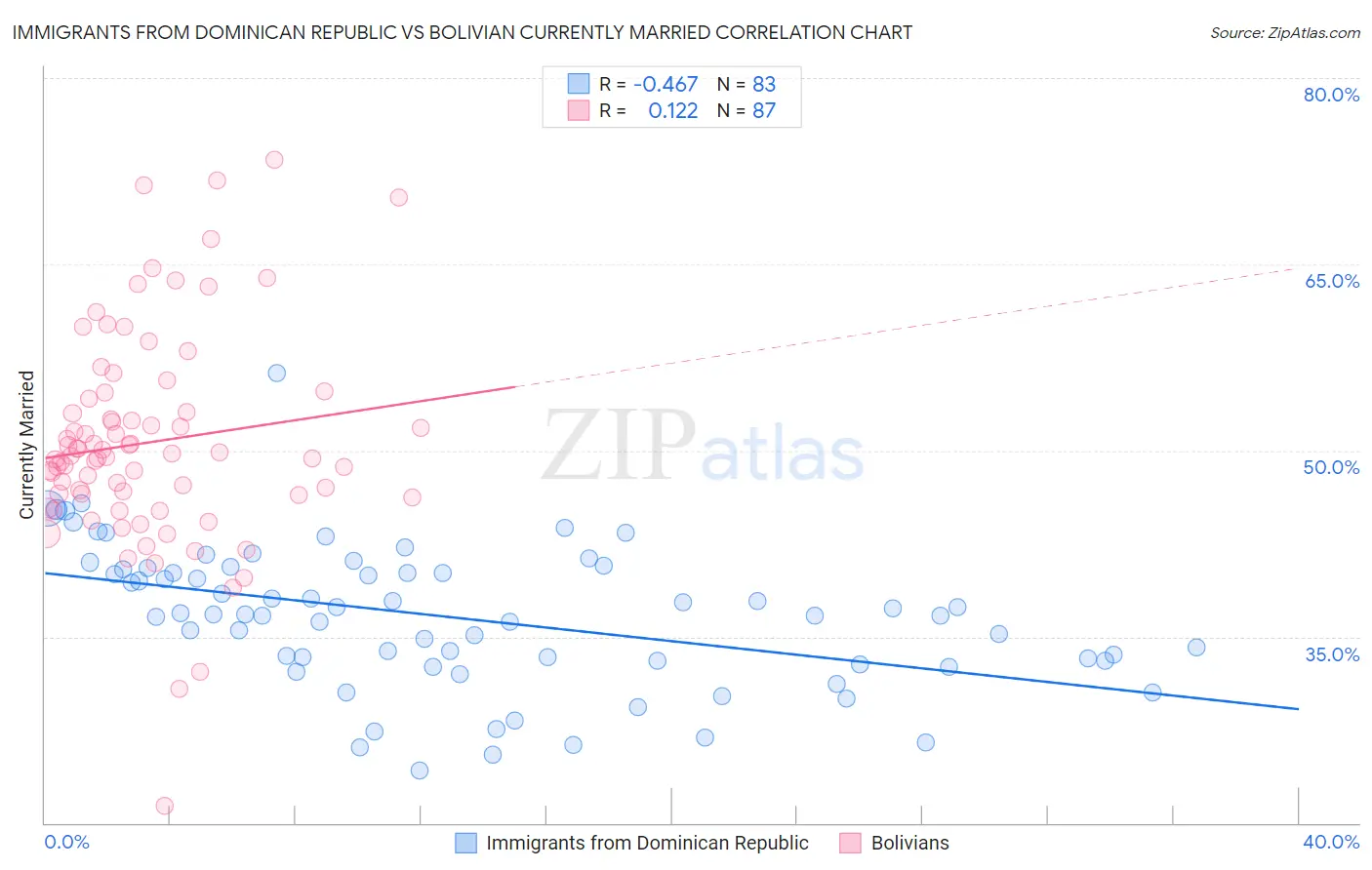 Immigrants from Dominican Republic vs Bolivian Currently Married