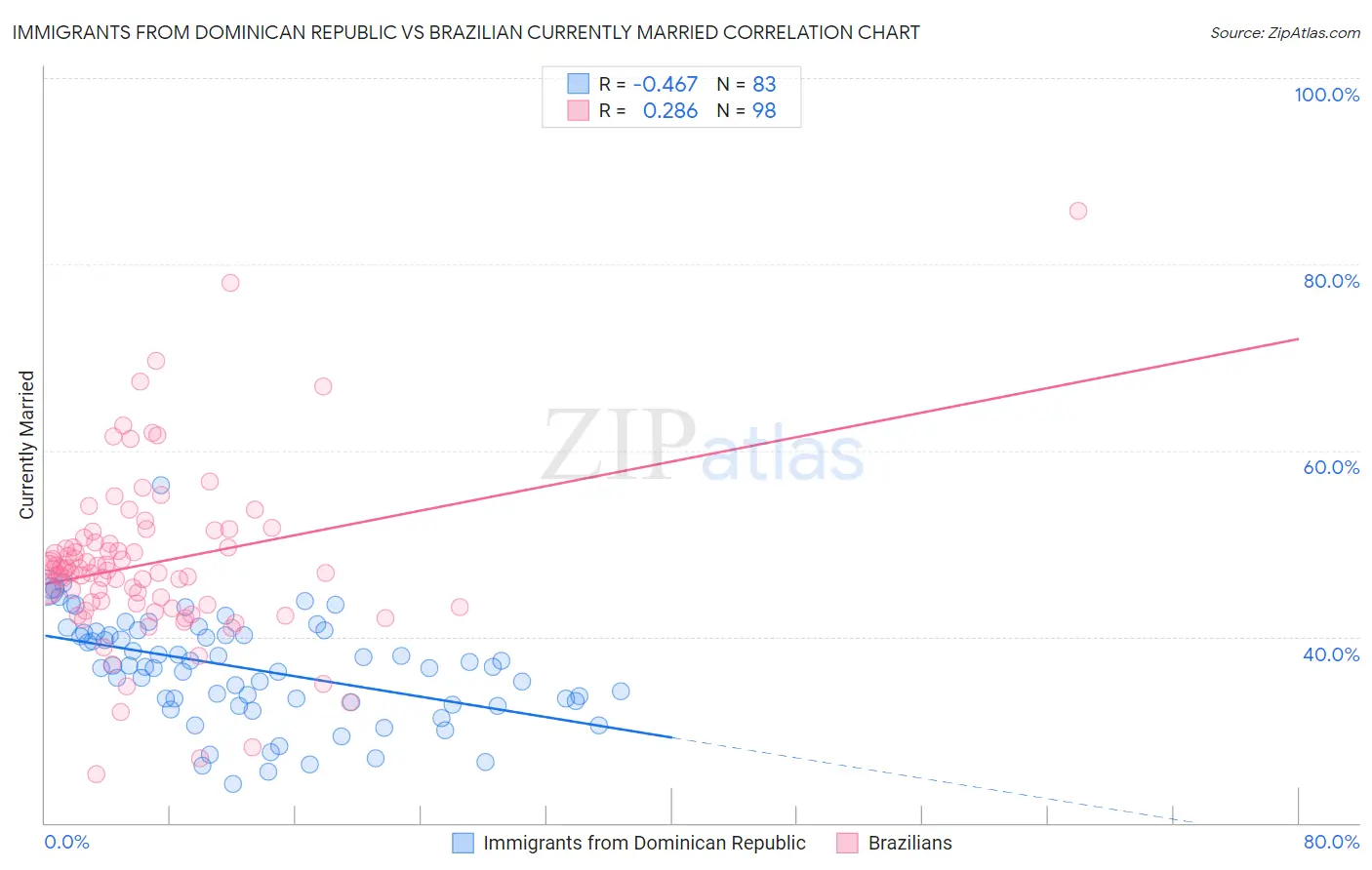 Immigrants from Dominican Republic vs Brazilian Currently Married