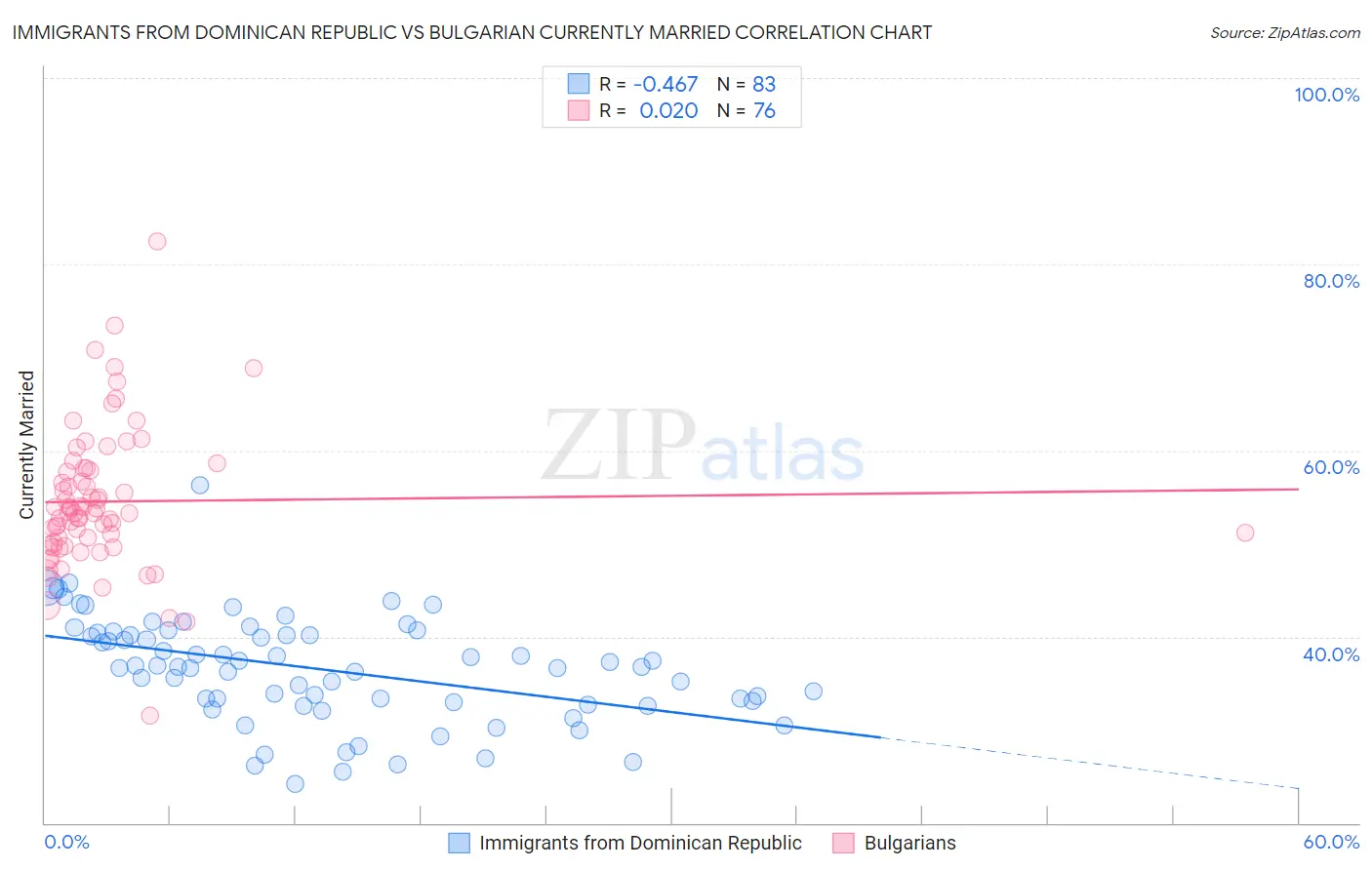 Immigrants from Dominican Republic vs Bulgarian Currently Married