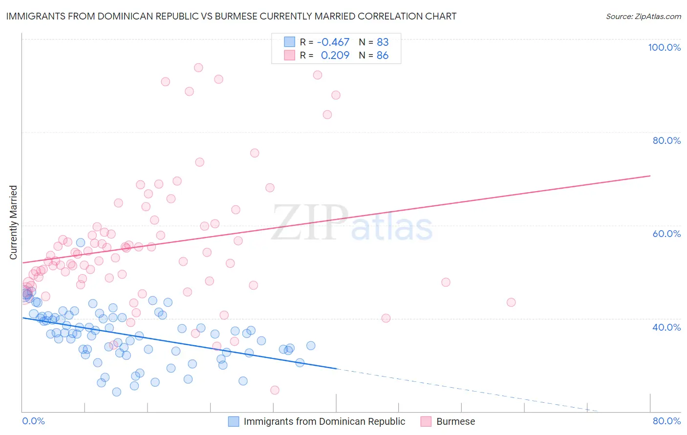 Immigrants from Dominican Republic vs Burmese Currently Married