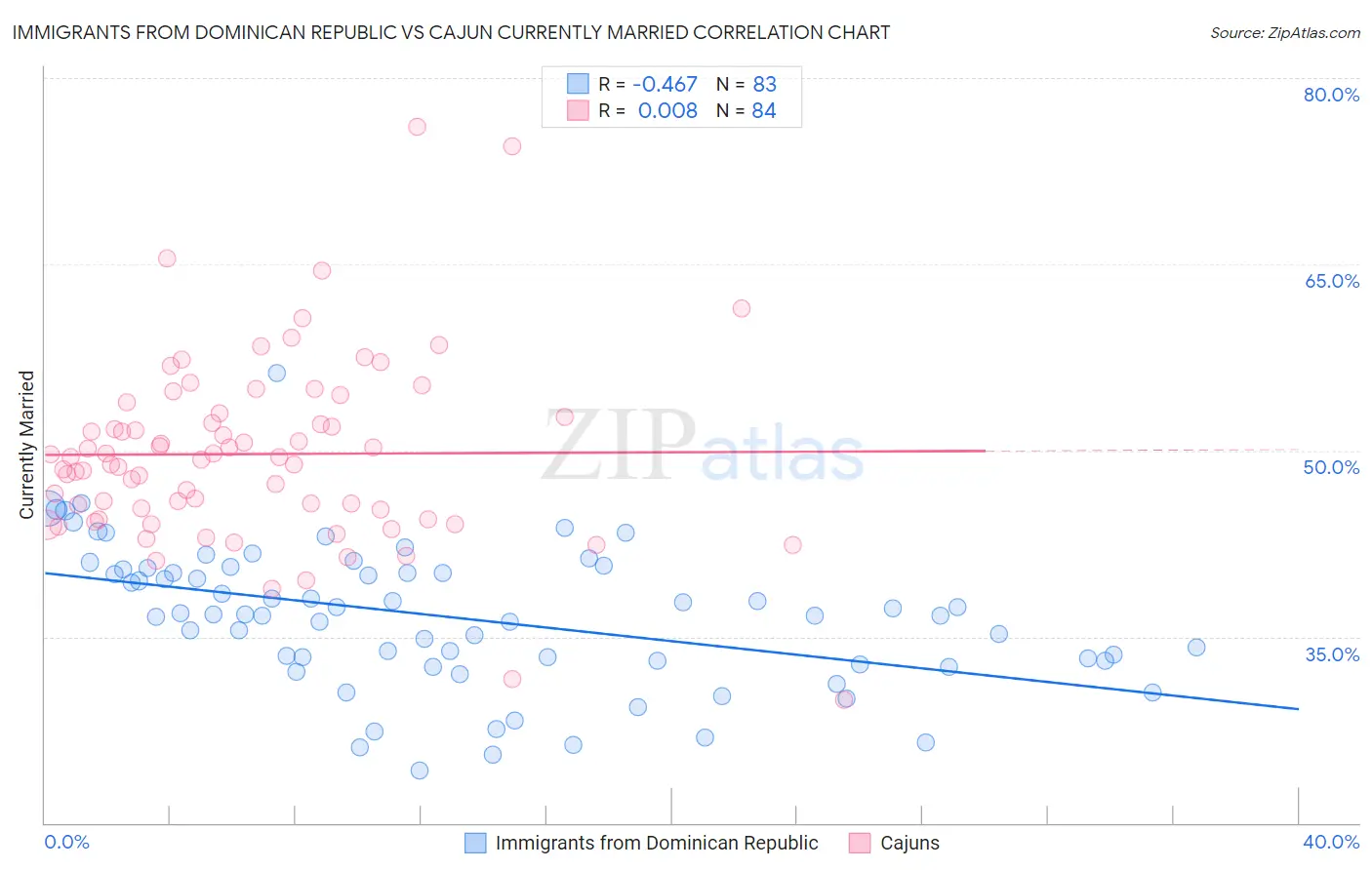 Immigrants from Dominican Republic vs Cajun Currently Married