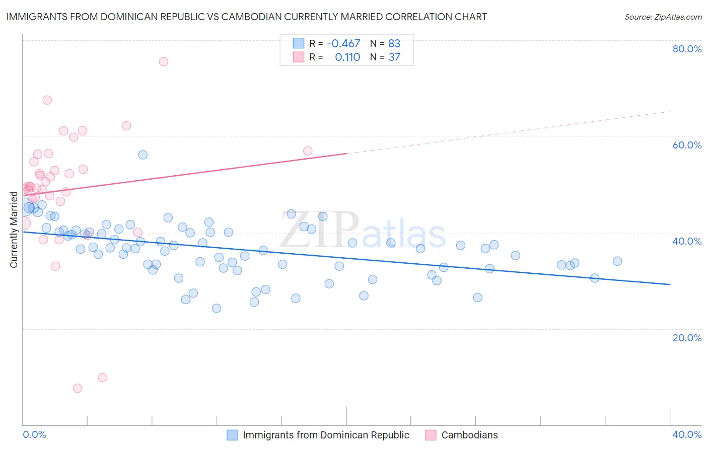 Immigrants from Dominican Republic vs Cambodian Currently Married