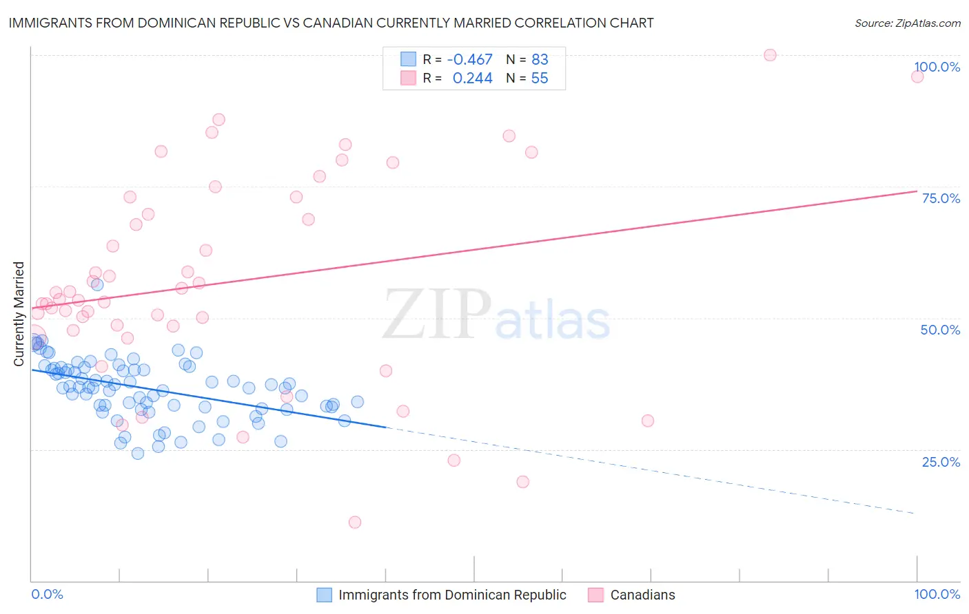 Immigrants from Dominican Republic vs Canadian Currently Married