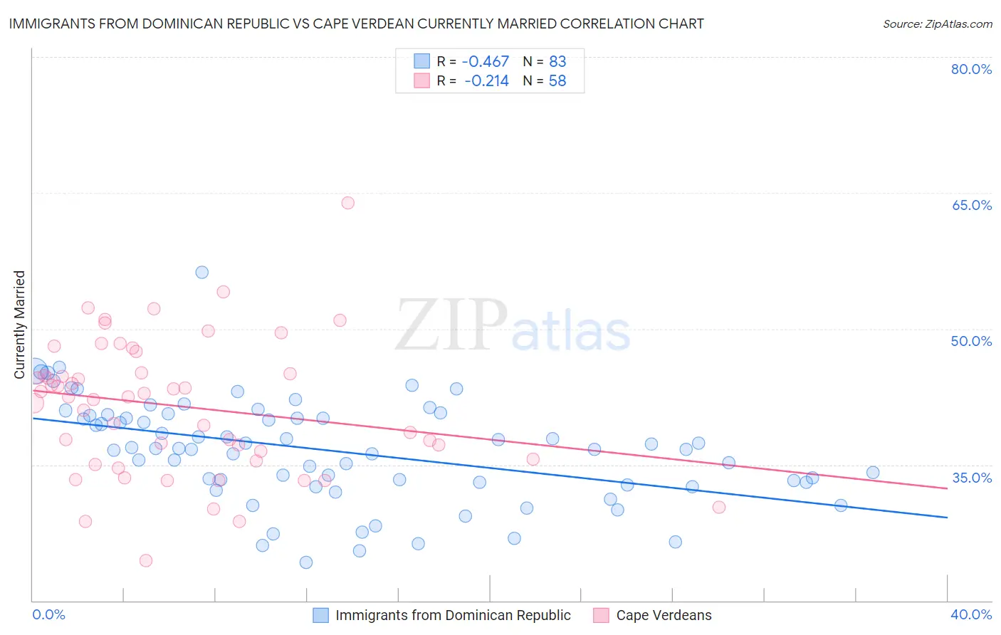 Immigrants from Dominican Republic vs Cape Verdean Currently Married
