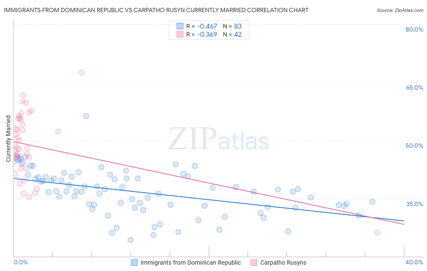 Immigrants from Dominican Republic vs Carpatho Rusyn Currently Married