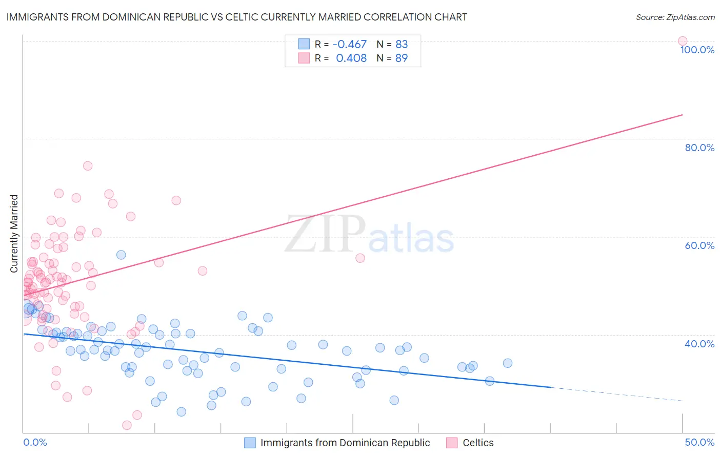 Immigrants from Dominican Republic vs Celtic Currently Married