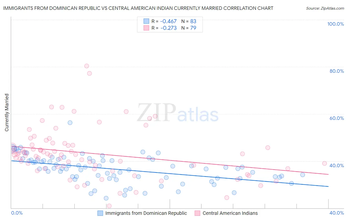 Immigrants from Dominican Republic vs Central American Indian Currently Married