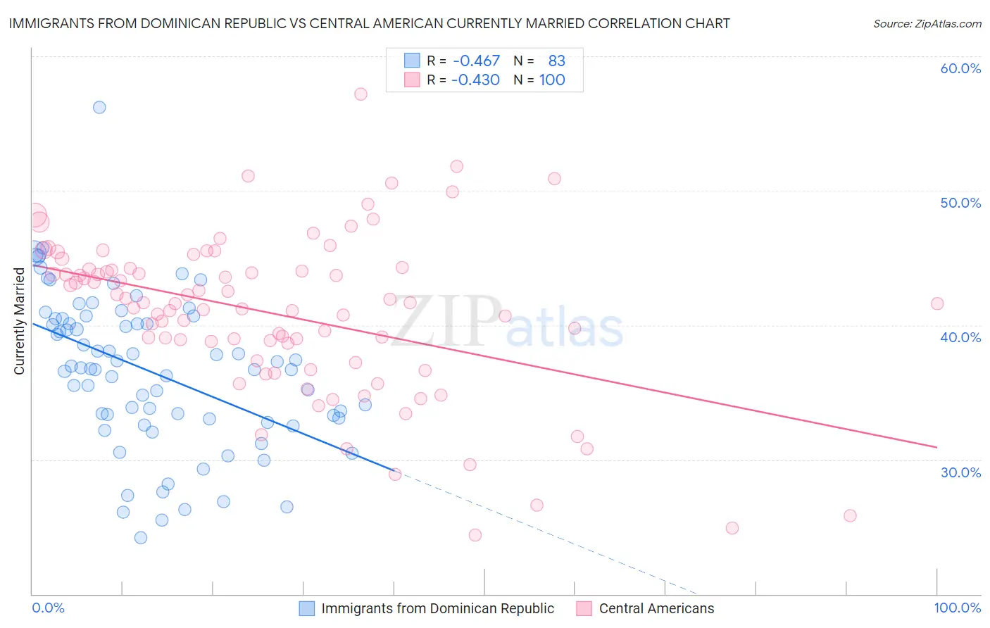 Immigrants from Dominican Republic vs Central American Currently Married