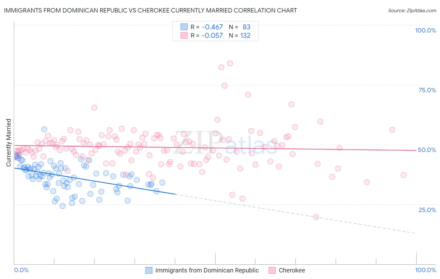 Immigrants from Dominican Republic vs Cherokee Currently Married