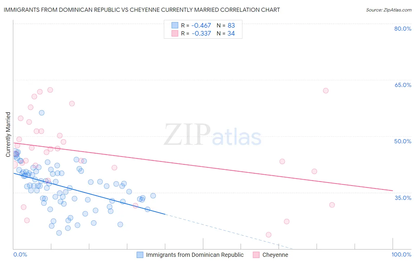 Immigrants from Dominican Republic vs Cheyenne Currently Married