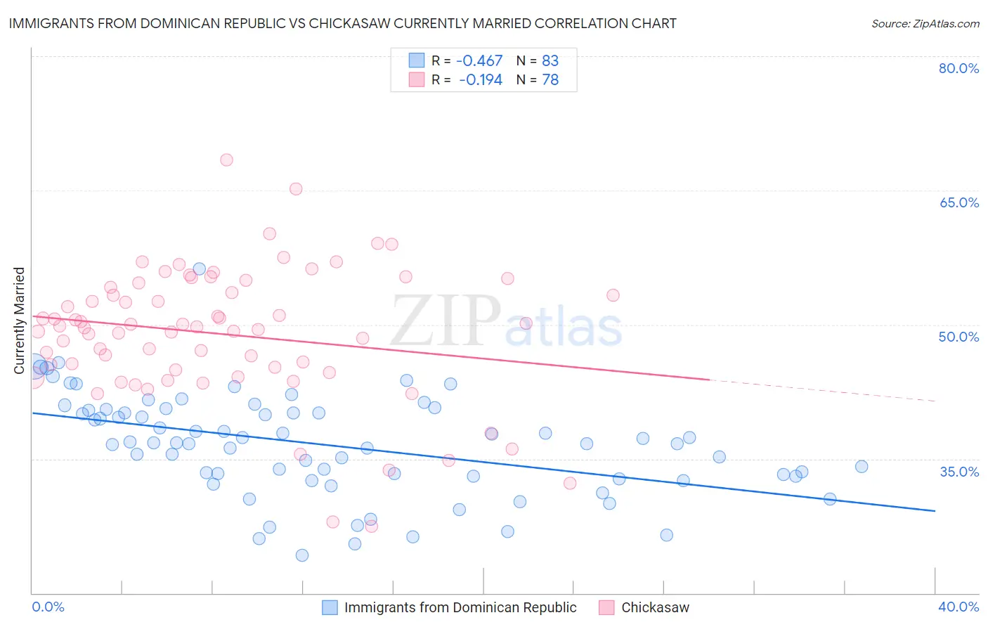 Immigrants from Dominican Republic vs Chickasaw Currently Married