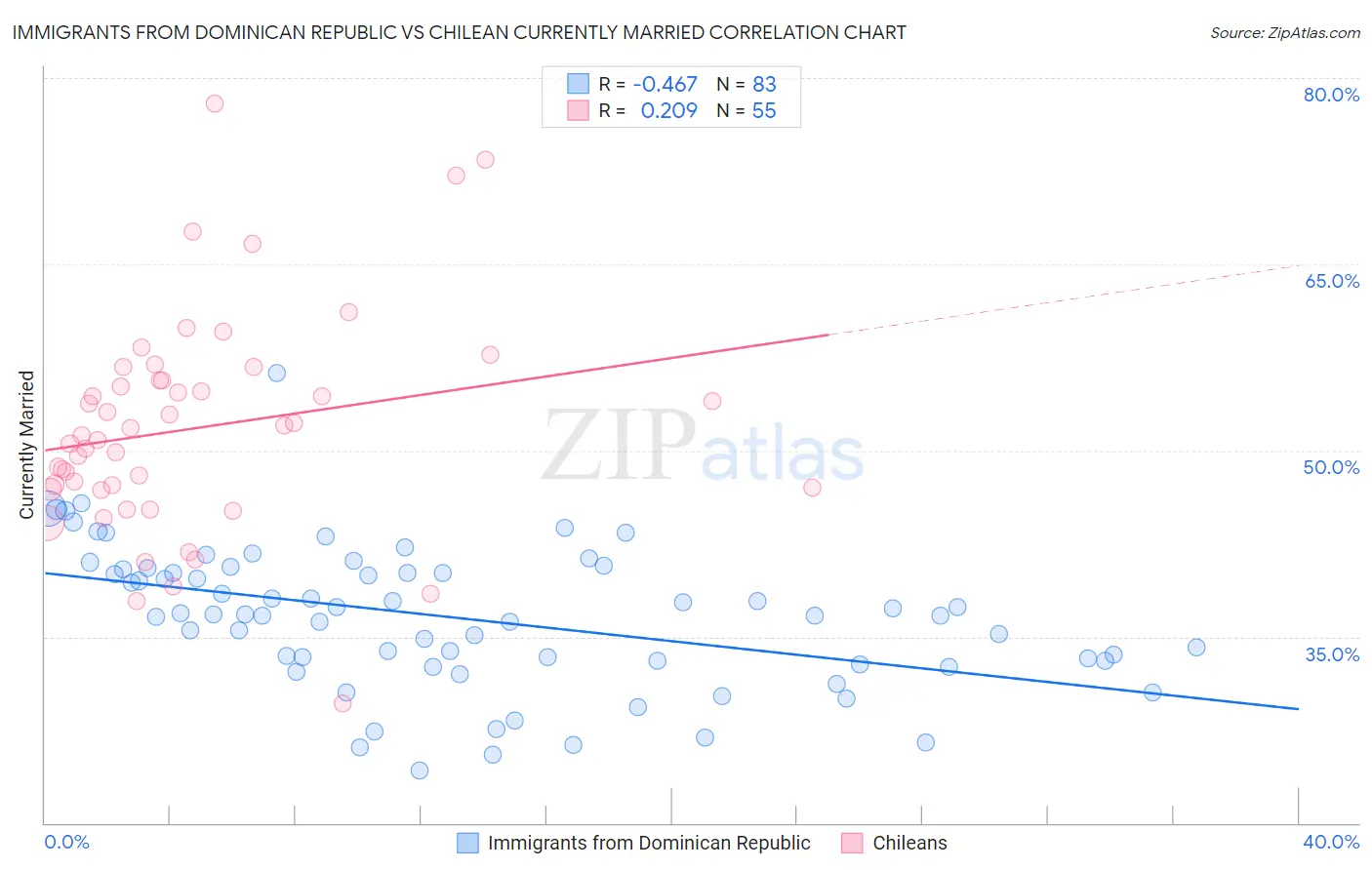 Immigrants from Dominican Republic vs Chilean Currently Married