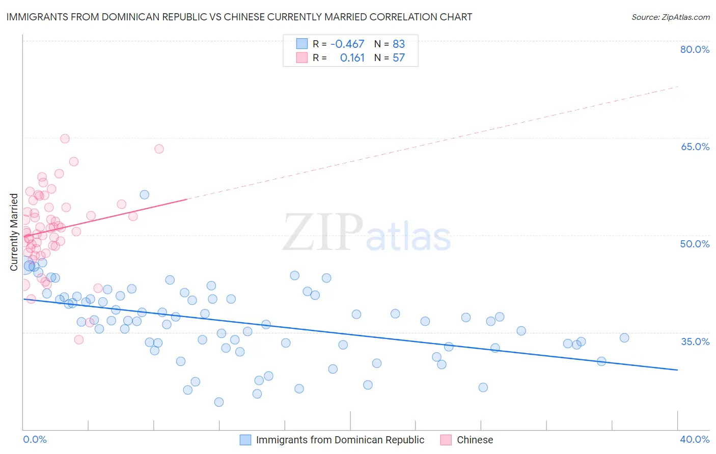 Immigrants from Dominican Republic vs Chinese Currently Married