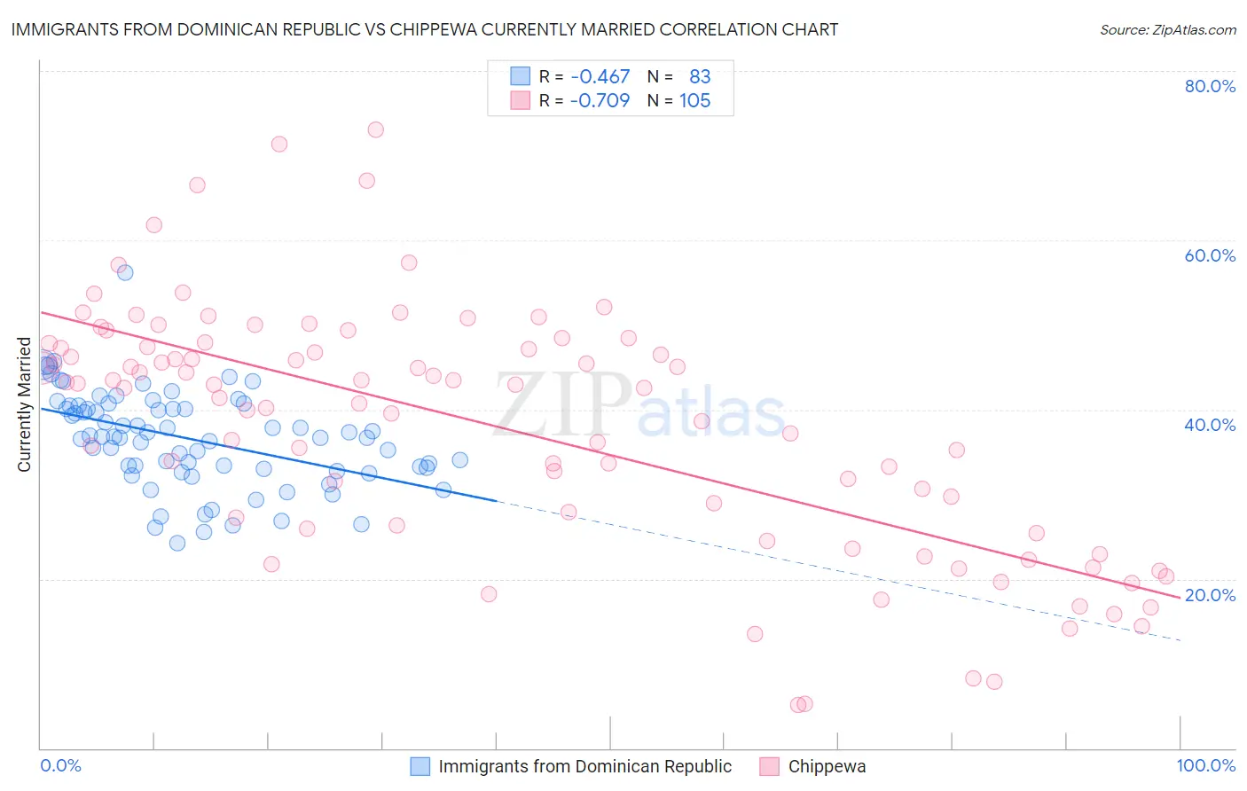 Immigrants from Dominican Republic vs Chippewa Currently Married