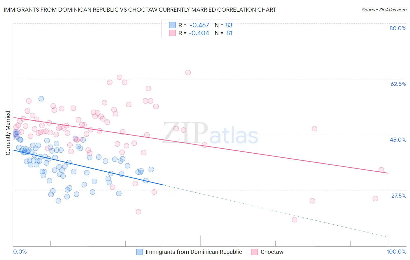 Immigrants from Dominican Republic vs Choctaw Currently Married