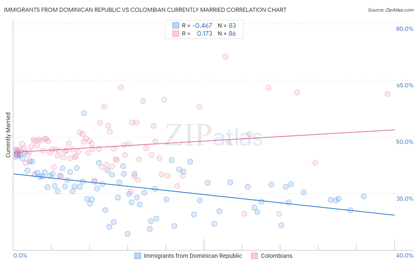 Immigrants from Dominican Republic vs Colombian Currently Married