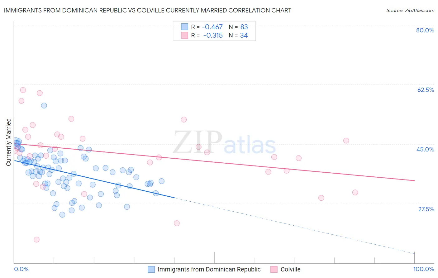 Immigrants from Dominican Republic vs Colville Currently Married