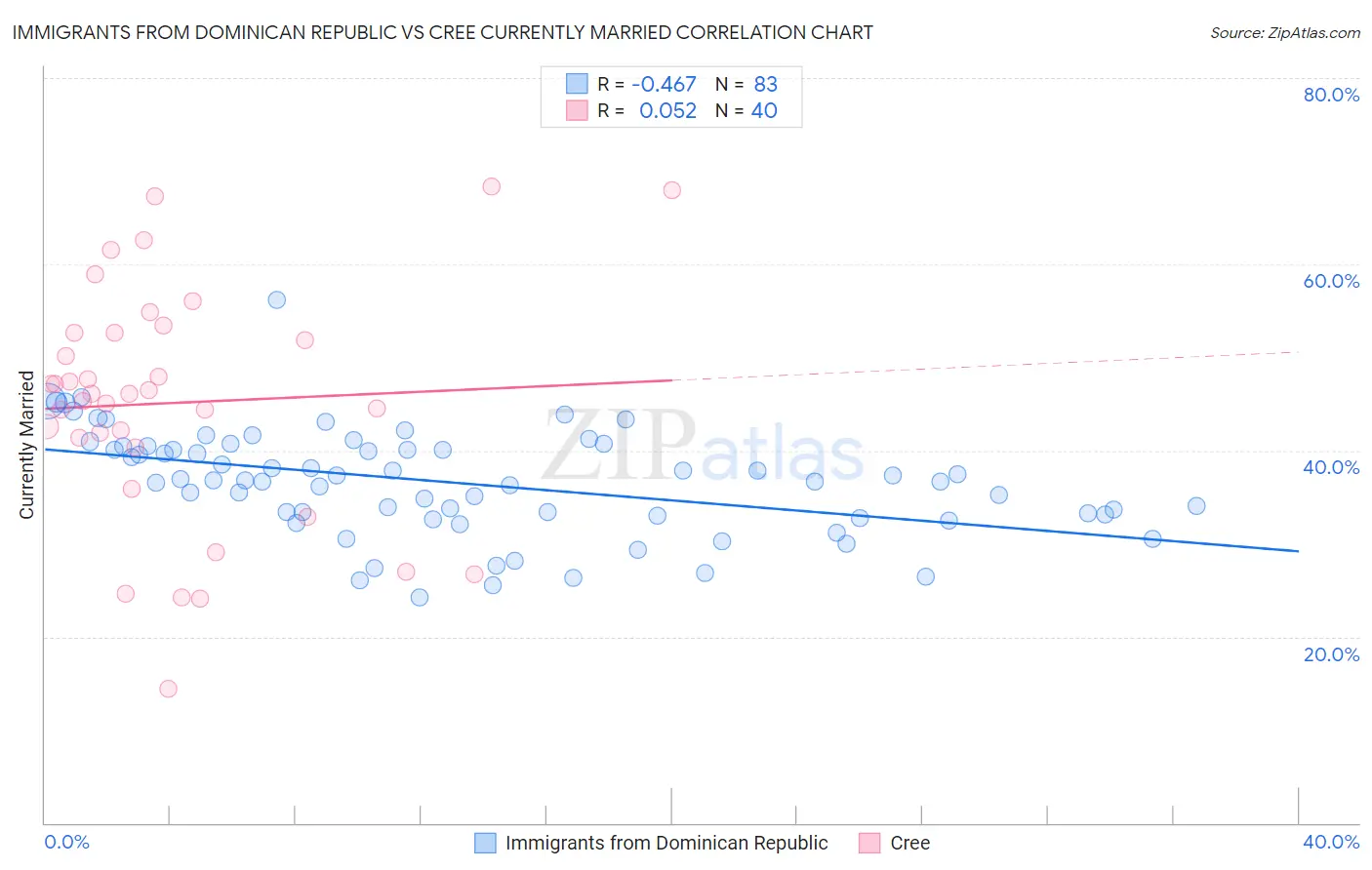 Immigrants from Dominican Republic vs Cree Currently Married