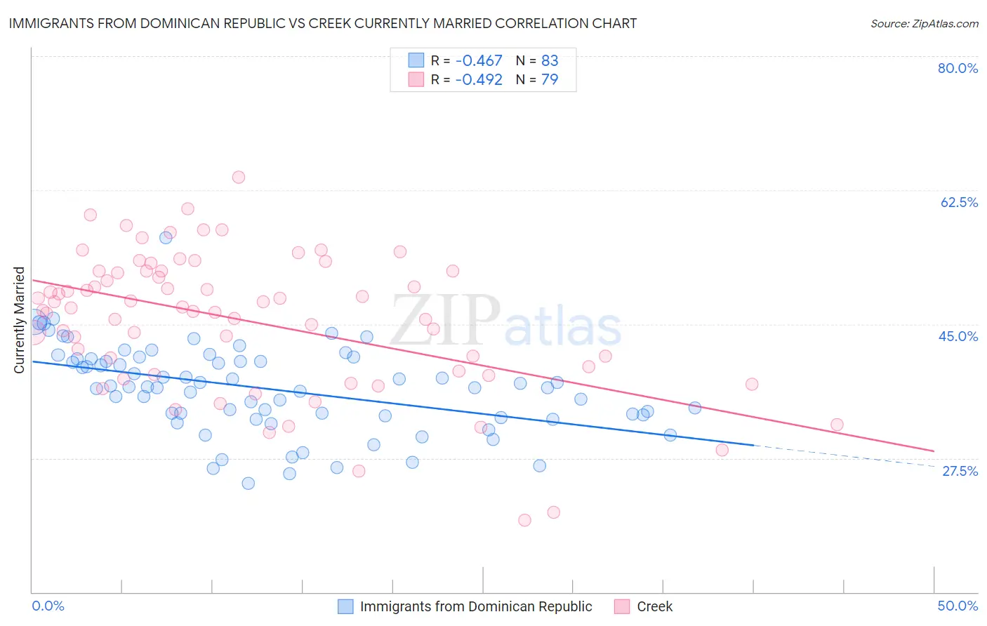 Immigrants from Dominican Republic vs Creek Currently Married