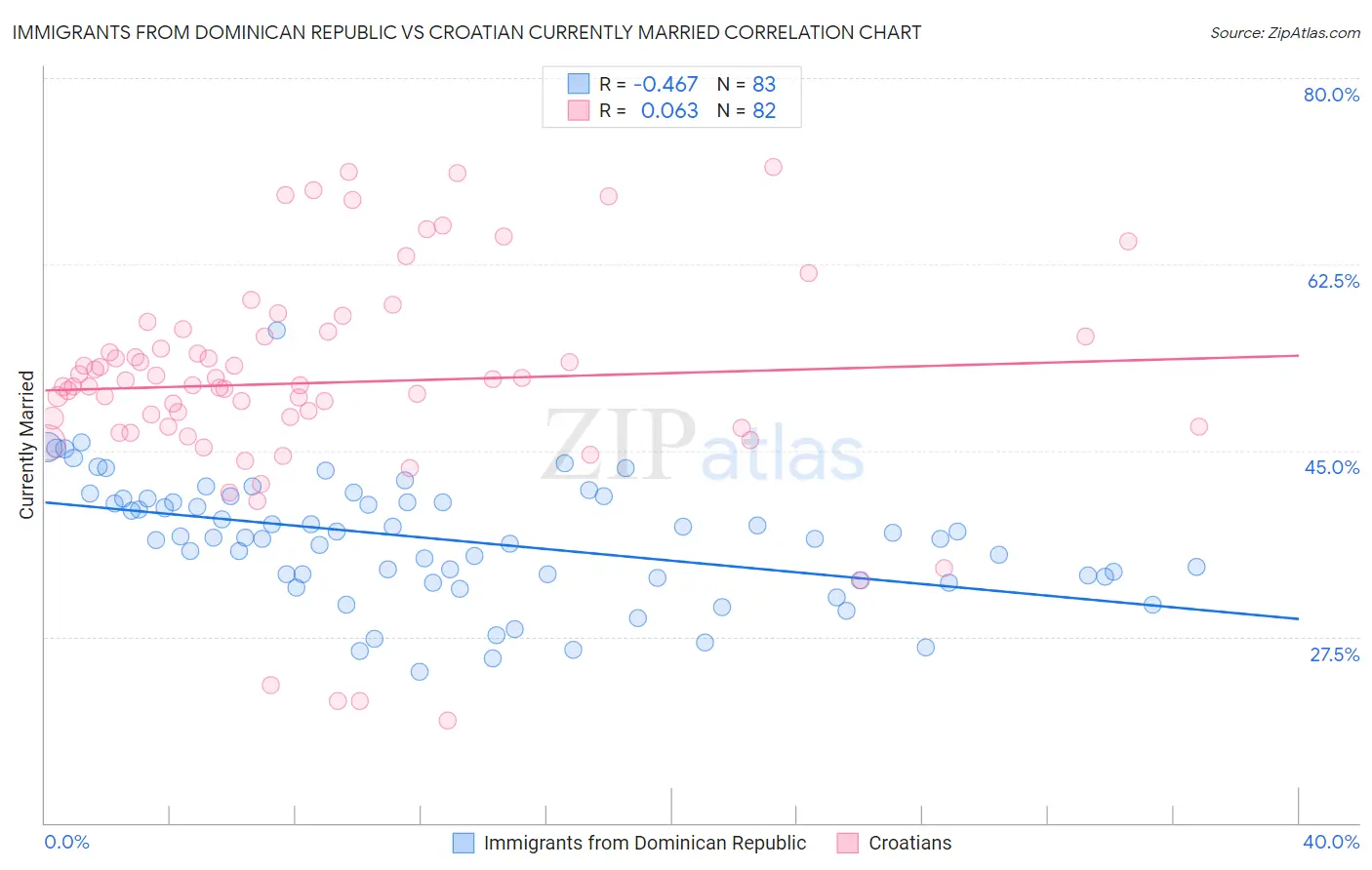 Immigrants from Dominican Republic vs Croatian Currently Married